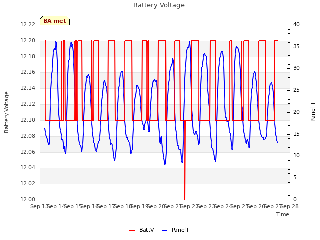 plot of Battery Voltage