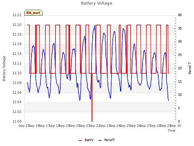 plot of Battery Voltage