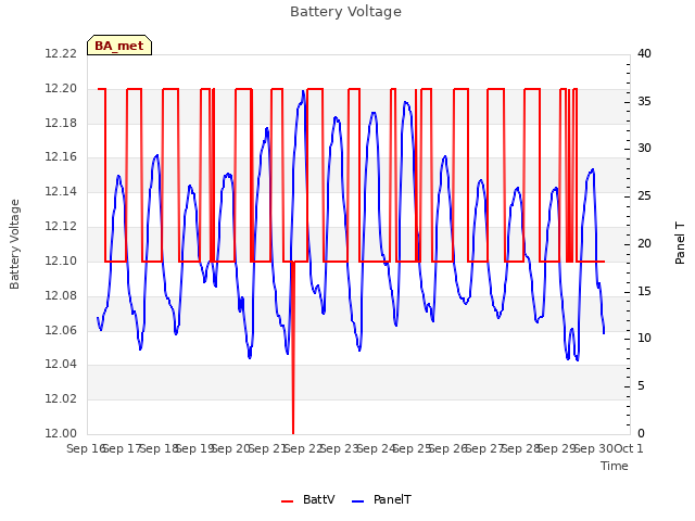 plot of Battery Voltage