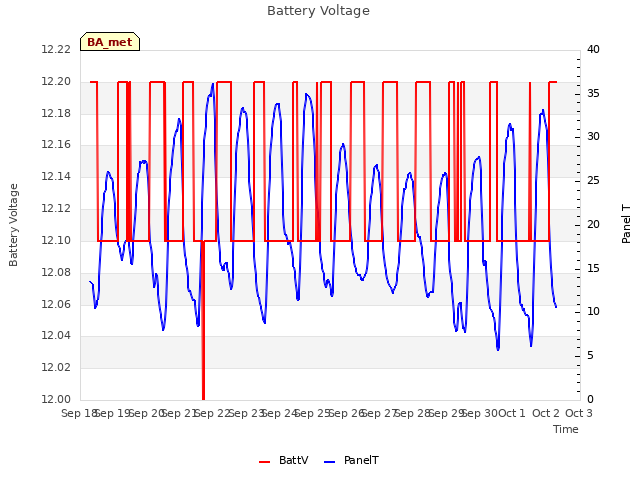 plot of Battery Voltage