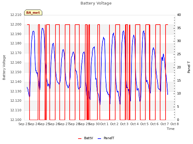 plot of Battery Voltage