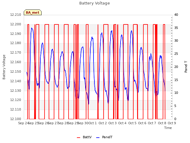 plot of Battery Voltage