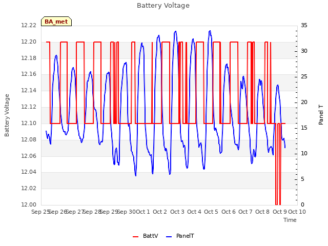 plot of Battery Voltage