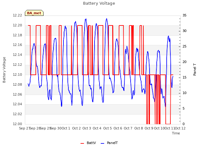 plot of Battery Voltage