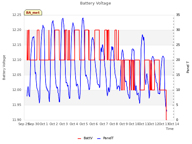 plot of Battery Voltage