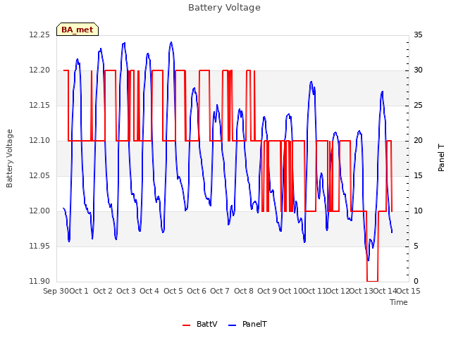 plot of Battery Voltage