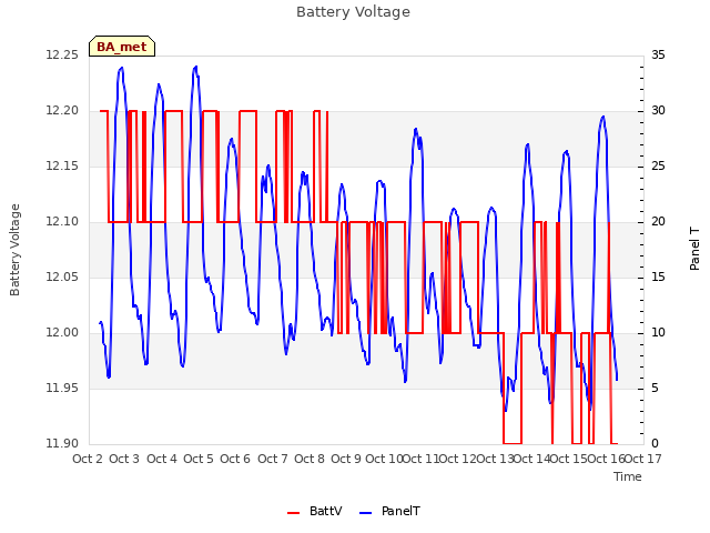 plot of Battery Voltage