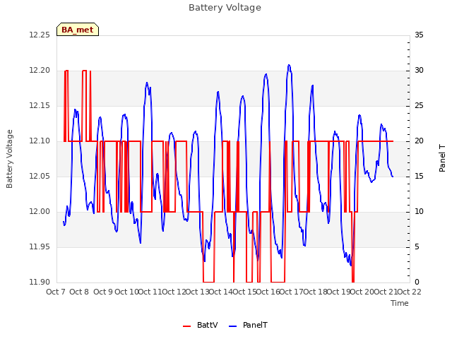 plot of Battery Voltage