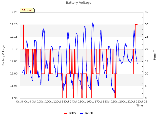 plot of Battery Voltage