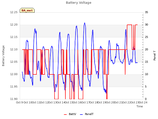 plot of Battery Voltage