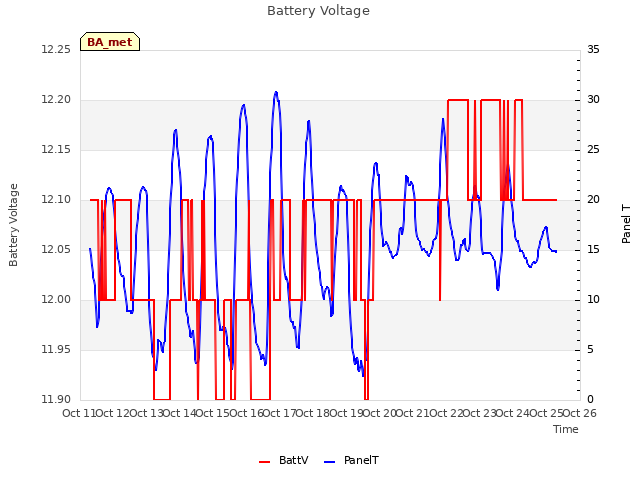 plot of Battery Voltage