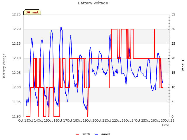 plot of Battery Voltage