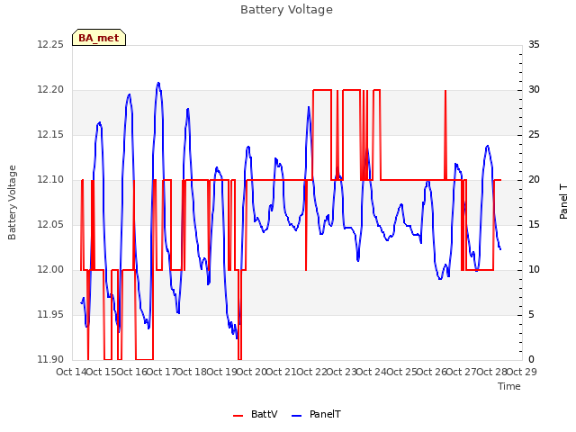 plot of Battery Voltage