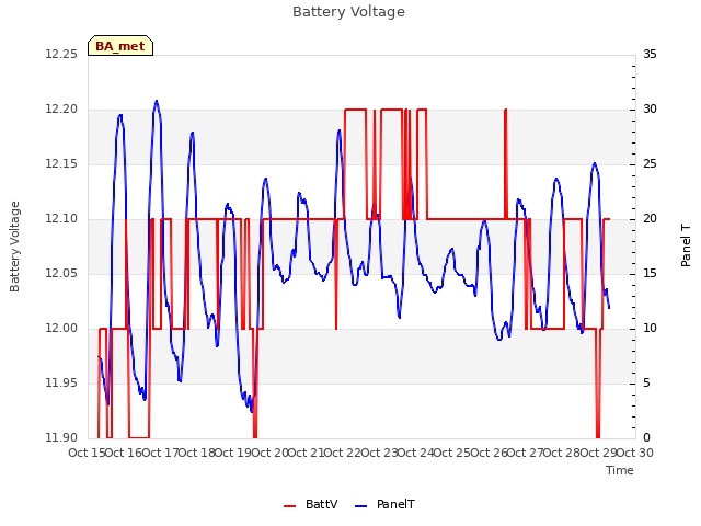 plot of Battery Voltage