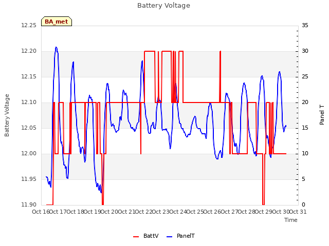 plot of Battery Voltage
