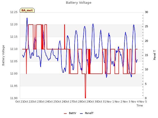 plot of Battery Voltage