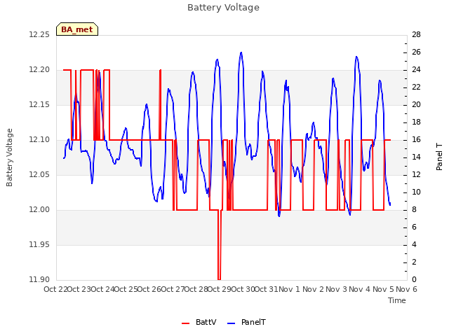 plot of Battery Voltage