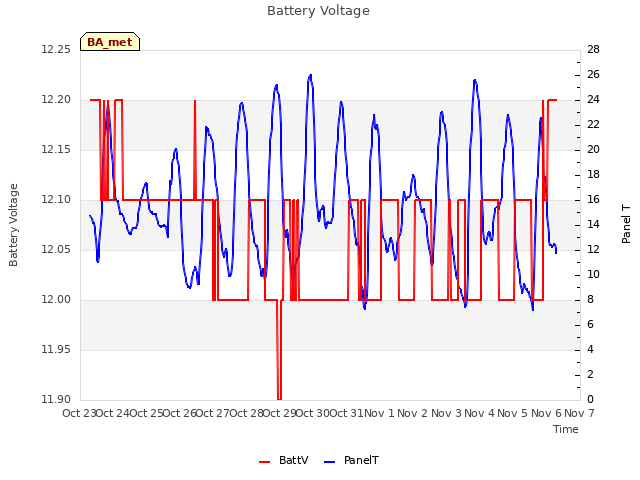 plot of Battery Voltage