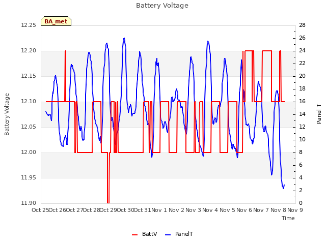 plot of Battery Voltage