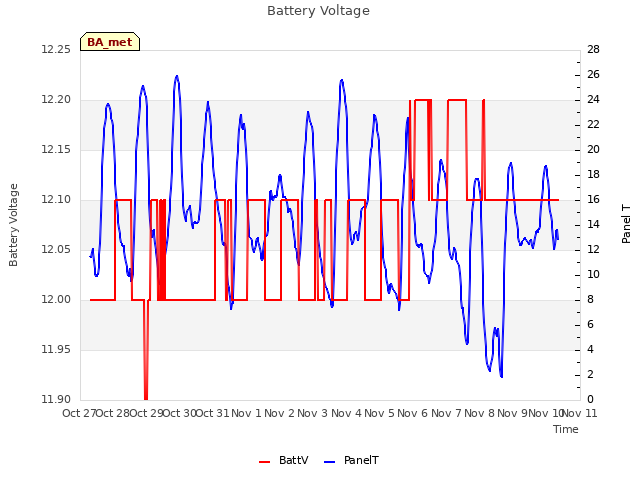 plot of Battery Voltage