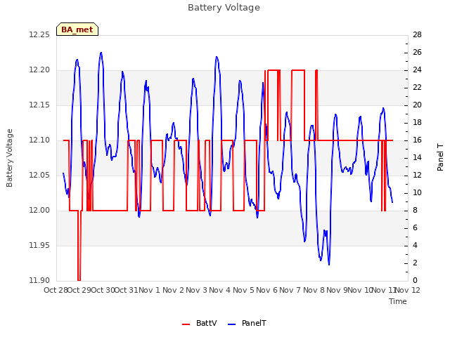 plot of Battery Voltage