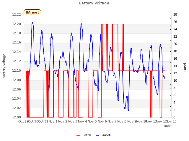 plot of Battery Voltage
