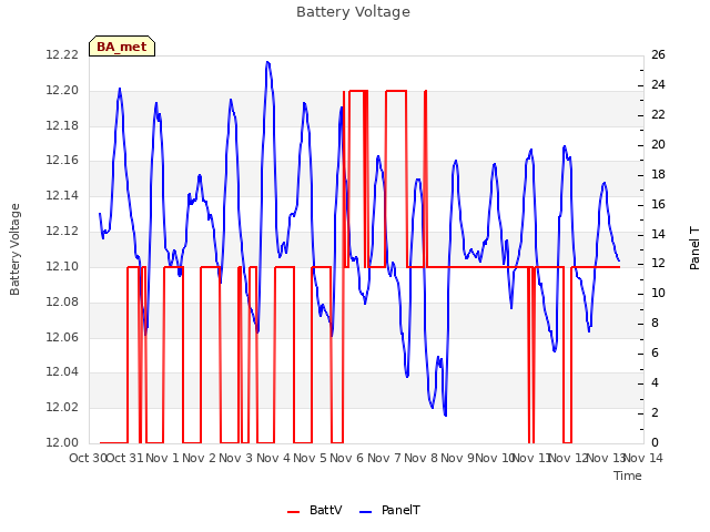 plot of Battery Voltage