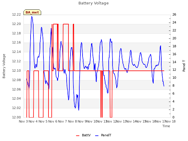 plot of Battery Voltage