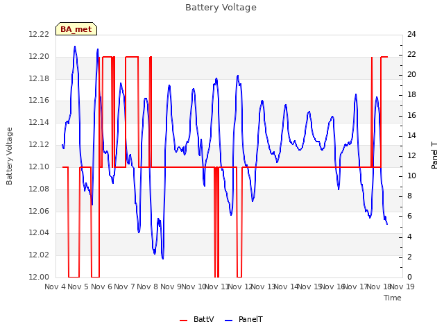 plot of Battery Voltage