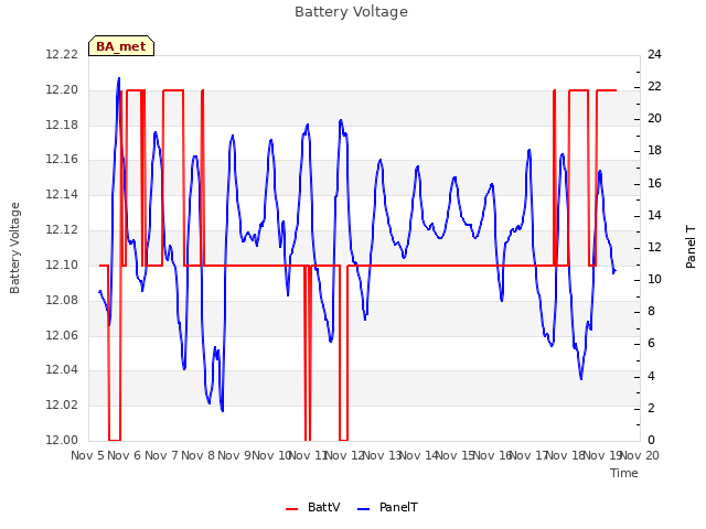 plot of Battery Voltage