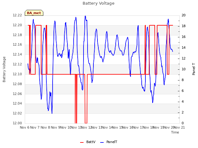 plot of Battery Voltage