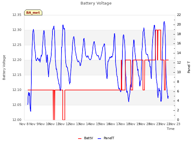 plot of Battery Voltage