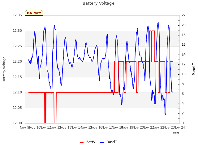 plot of Battery Voltage