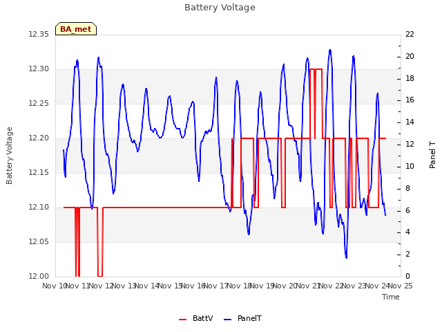 plot of Battery Voltage