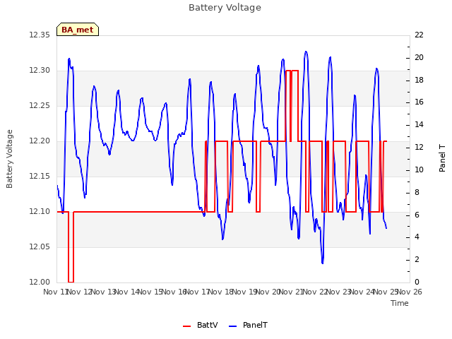 plot of Battery Voltage