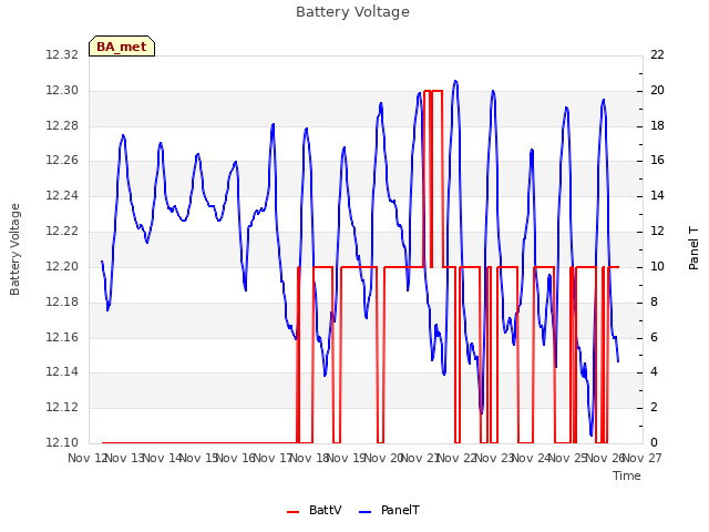 plot of Battery Voltage
