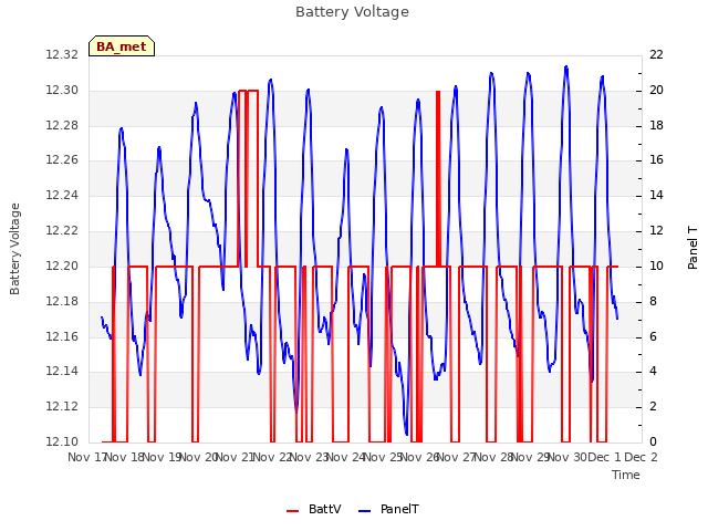 plot of Battery Voltage