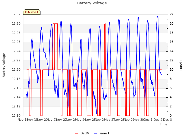 plot of Battery Voltage