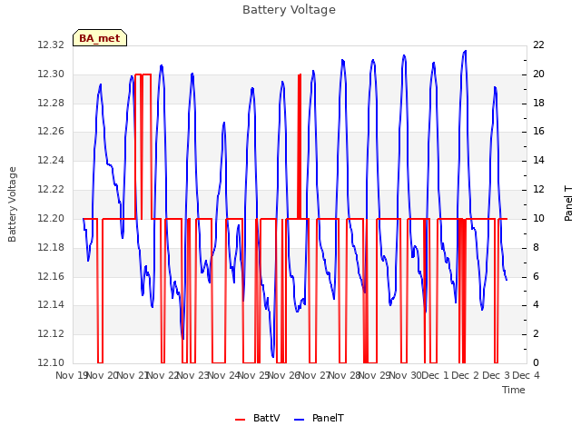 plot of Battery Voltage