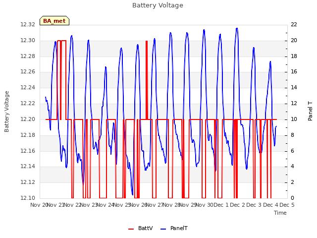 plot of Battery Voltage