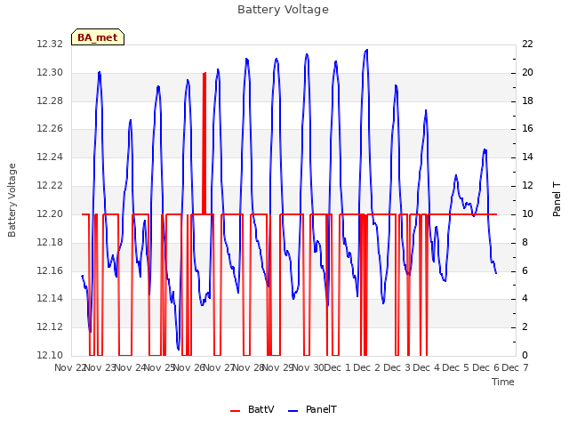 plot of Battery Voltage