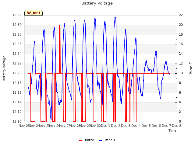 plot of Battery Voltage