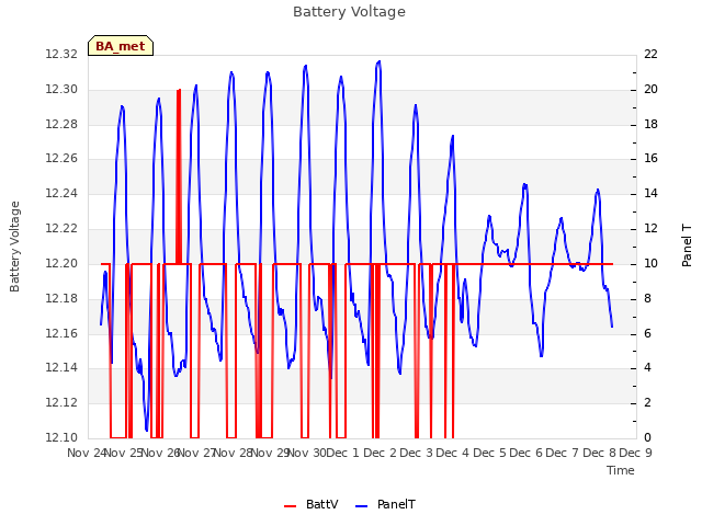 plot of Battery Voltage