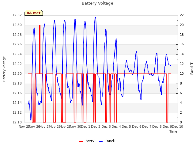 plot of Battery Voltage