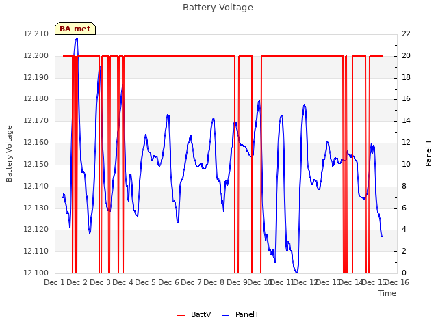 plot of Battery Voltage