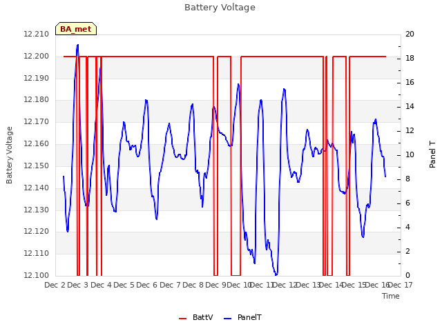 plot of Battery Voltage