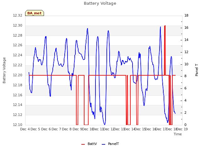 plot of Battery Voltage