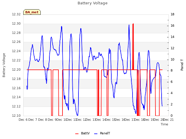 plot of Battery Voltage