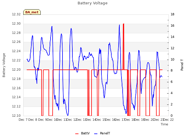 plot of Battery Voltage