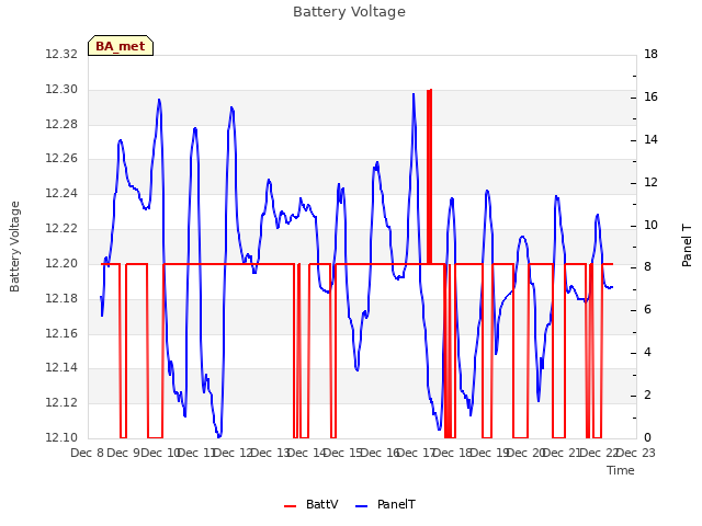 plot of Battery Voltage